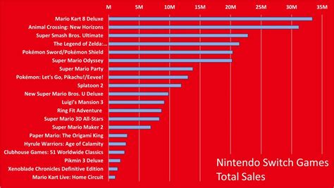 The Top Nintendo Switch Games by Total Sales - One Chilled Gamer