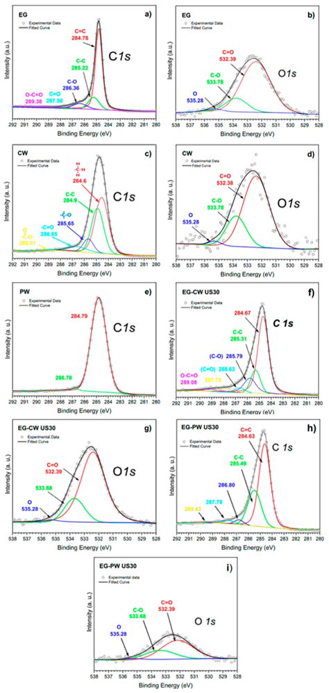 X Ray Photoelectron Spectra Of Wax Matrices And Expanded Graphite