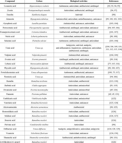 Biological Activities Of Some Secondary Metabolites Produced By Lichens