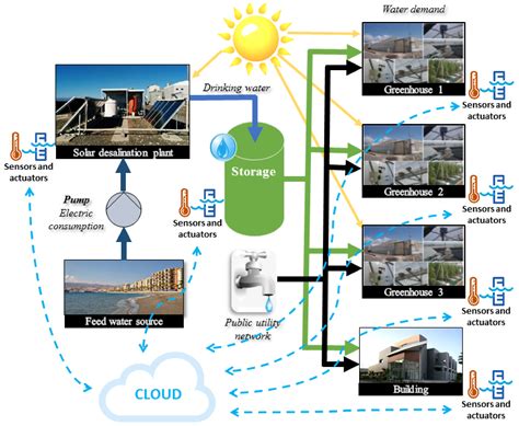 Sensors Free Full Text An Iot Architecture For Water Resource