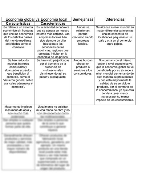 Solution Cuadro Comparativo De La Econom A Global Vs Econom A Local