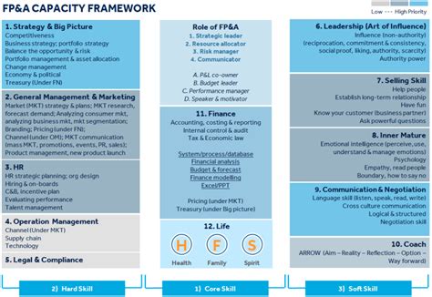 FP A Capacity Framework FP A Trends