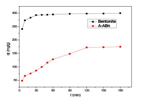 Figure Effect Of The Contact Time On Adsorption Capacity Of