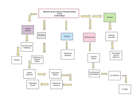 Mapa Conceptual De La Cultura Maya