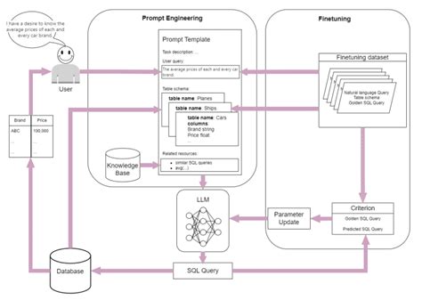 【論文瞬読】llmが切り拓く新時代のデータベースインターフェース：テキストからsqlへの変換技術の最前線｜ai Nest