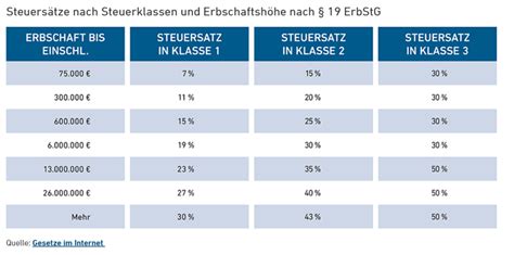 Erbschaftssteuer Immobilen 2023 Teurer Gev Versicherung