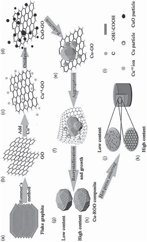 1 A Schematic Representation Of Rgo Cu Matrix Composites A Download Scientific Diagram