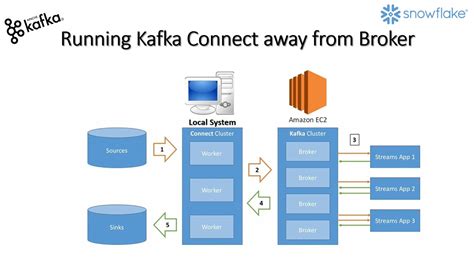 How To Setup Kafka Cluster Kafka Connect Cluster For Snowflake In