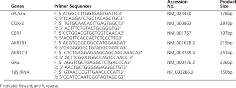 Primer Sequences Used In Qrt Pcr Download Table