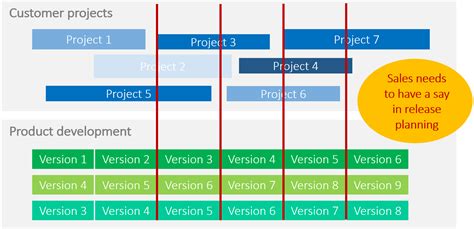 Hybrid Project Management How To Combine Traditional Agile Methods