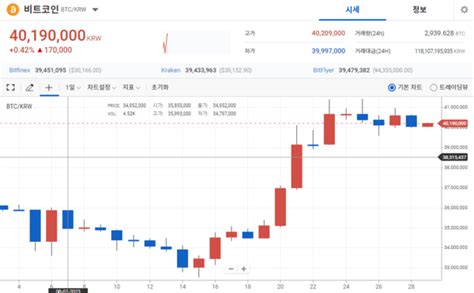 크립토 브리핑 간신히 4000만원대 유지하는 비트코인하락세 전환한 이더리움·리플