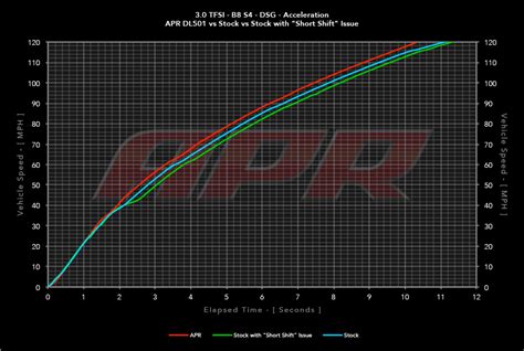 Audi S Apr Dl S Tronic Tcu Upgrade