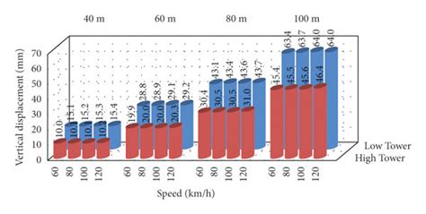 Comparison Of Vertical Displacement Download Scientific Diagram