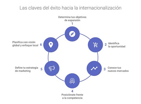 Planeaci N Estrat Gica Internacional Claves Para El Xito