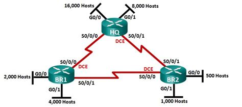 Cisco Ccna Diseño E Implementación De Un Esquema De Direccionamiento Vlsm 9 2 1 4