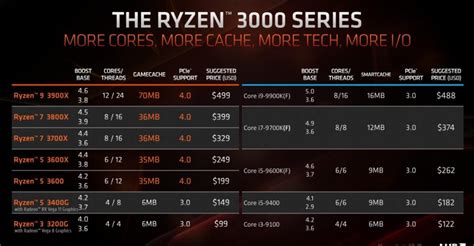 Building A Rd Gen Amd Ryzen Pc Heres What You Need To Know Tekh