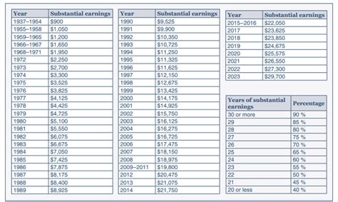 Understanding Csrs Offset Retirement Pension And The Windfall