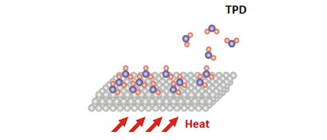 Ksu Faculty Web Methods For Exploring Chemical Reactions On Solid