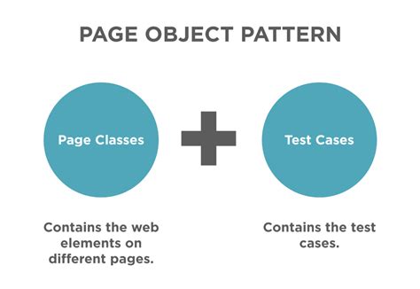 Page Factory In Selenium Webdriver And Page Object Model