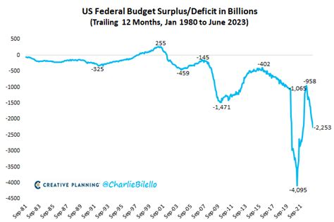 Charlie Bilello On Twitter The Us Government Continues To Spend Money