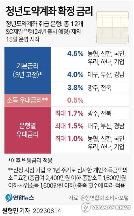 연 6로 최대 5000만원 목돈 마련청년도약계좌 오늘 출시 한국경제