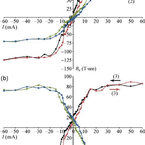 A Hysteresis Loops Of The B X Component Extracted From Fig 2 Middle