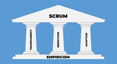 The Three Pillars Of Scrum Understanding Empiricism In Agile By