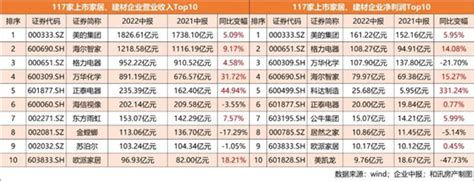 千亿军团仍仅2家！117家上市家居企业上半年营收净利双降 中国企业家品牌周刊