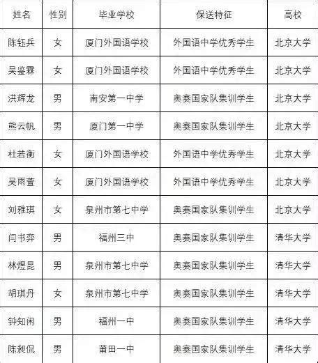 福建這12人保送清華北大！56人入圍自招初審名單！ 每日頭條