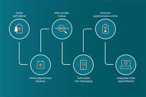 Digital Care Pathway The End To End Digital Experience For Patients