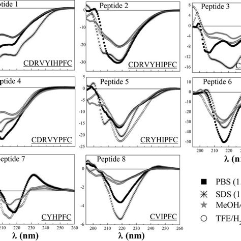 Circular Dichroism Spectra Of Constrained Peptides Spectra Were