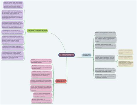 Mapas Mentales De La Comunicaci N Descargar