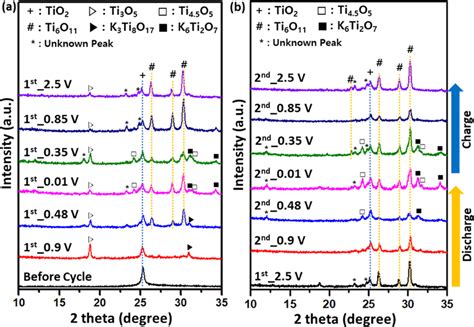 Ex Situ XRD Patterns Of The TiO 2 CNT Composite Electrode For Selected