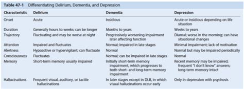 Acute Confusion Flashcards | Quizlet 