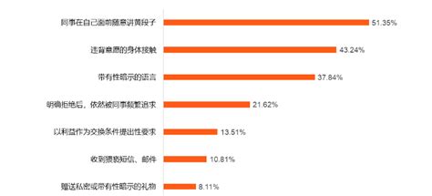 女性职场地位提高成共识，但仍有近八成女性遭遇“性别歧视”腾讯新闻