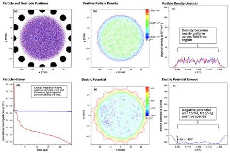 Physics Free Full Text Particle In Cell Simulation Of Quasi Neutral