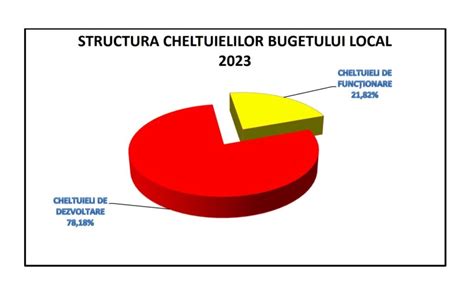 B𝐮𝐠𝐞𝐭𝐮𝐥 𝐩𝐞𝐧𝐭𝐫𝐮 orasului Targu Ocna a fost votat