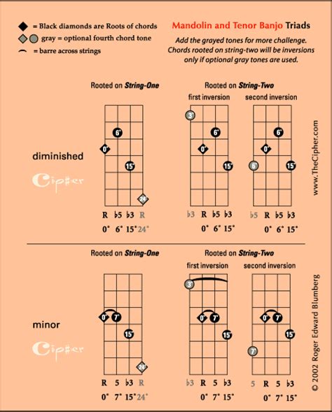 The Four Triads On Mandolin View 2 Mandolin Learning Mandolin Mandolin Lessons