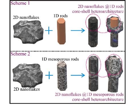 Schematic Representation Of The Distinct Arrangements Of 2D Nanoflakes