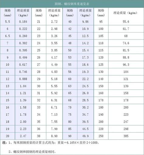 圆钢、螺纹钢米重速览表word文档在线阅读与下载无忧文档