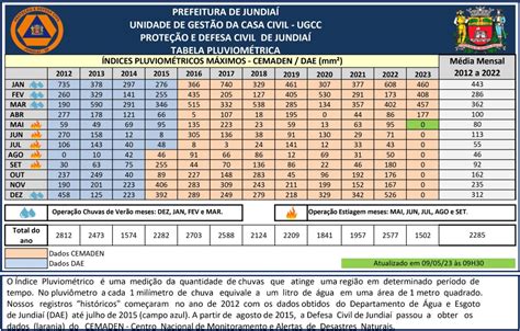 Tabela Hist Rica De Ndices Pluviom Tricos Casa Civil