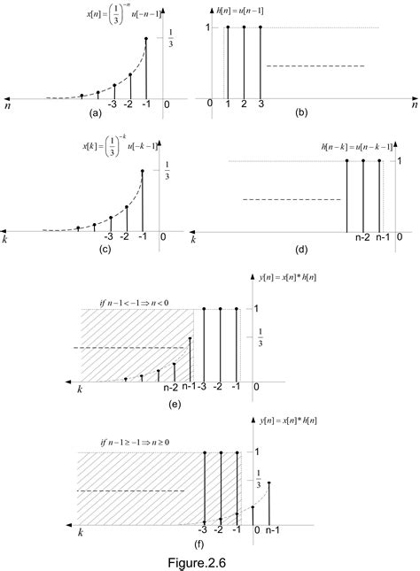 Calculer Et Tracer La Convolution Y[n] X[n] H[n] Où X[n] 1 Quizlet