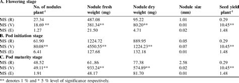 Analysis Of Variance Of Nodule Related Traits And Seed Yield Plant 1