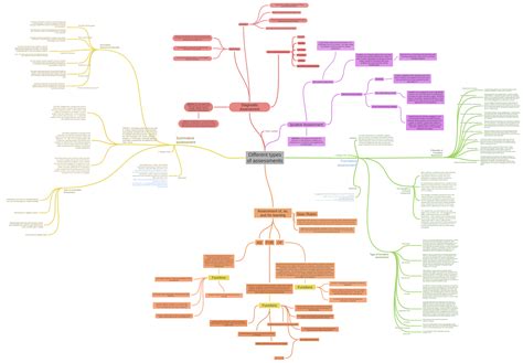 Different types of assessments - Coggle Diagram