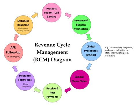 Revenue Cycle Management Rcm Observations