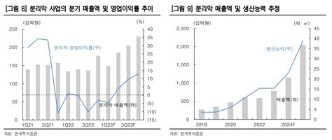 Sk아이이테크놀로지 북미 분리막 시장 韓기업 외 대안 없어점유율 상승 필연적 이투데이