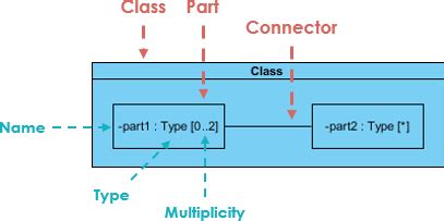 What is Composite Structure Diagram?