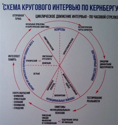Отто Кернберг. Структурное интервью при изучении нарушений личности ...