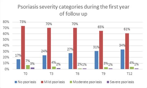 Ab0786 Impact Of Psoriasis Severity On Health Related Quality Of Life