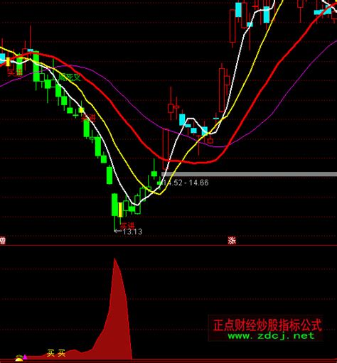 通达信买点提示指标公式正点财经 正点网